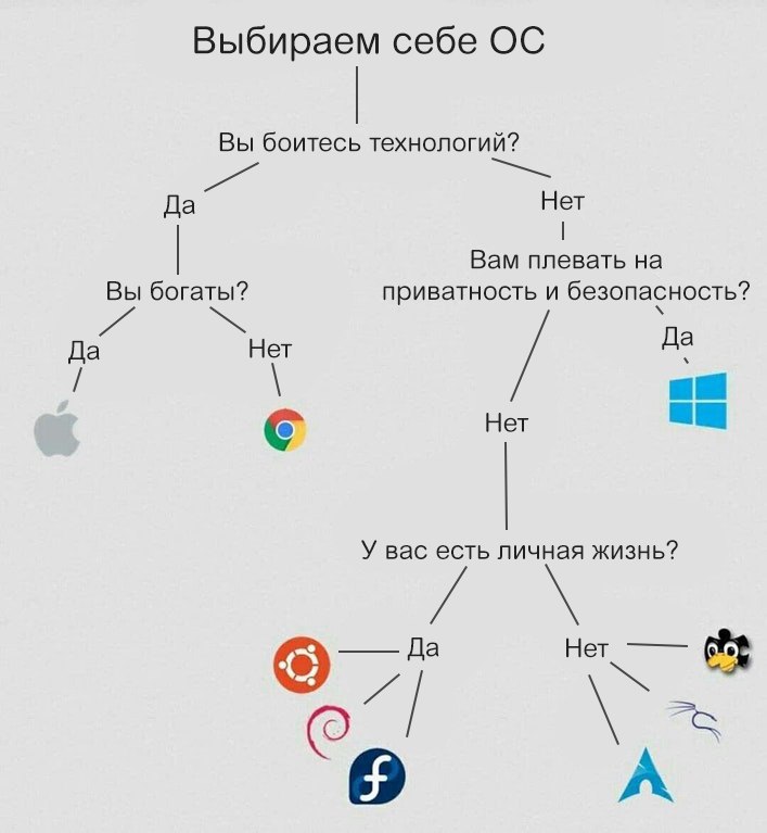 Как выбрать себе ОС