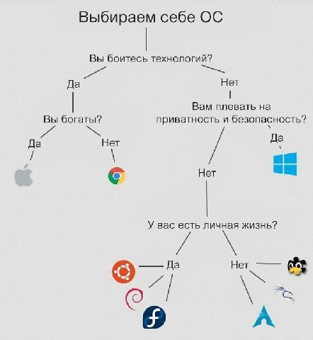 Как выбрать себе ОС