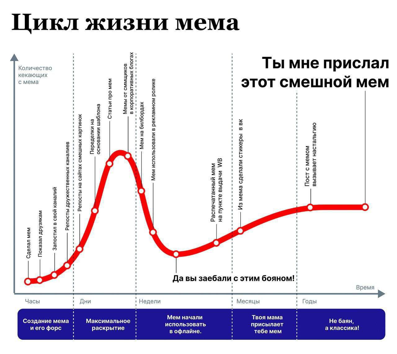 Цикл жизни мема Количество Ты мне прислал кекающих с мема этот смешной мем a! 5 Да вы заебали с этим бояном! Время Часы Дни Недели Месяцы Годы Мем начали Твоя мама Максимальное Создание мема использов