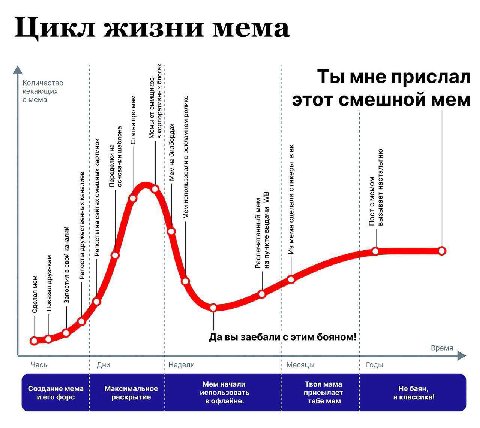Цикл жизни мема Количество Ты мне прислал кекающих с мема этот смешной мем a! 5 Да вы заебали с этим бояном! Время Часы Дни Недели Месяцы Годы Мем начали Твоя мама Максимальное Создание мема использов