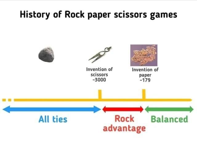 History of Rock paper scissors games 7 Invention of of scissors paper -3000 -179 All ties Rock Balanced advantage
