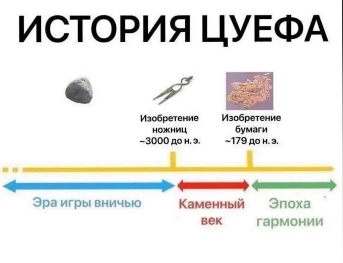 ИСТОРИЯ ЦУЕФА a Изобретение Изобретение ножниц бумаги ~3000 3. ~179 3. Эра игры вничью Каменный Эпоха век гармонии