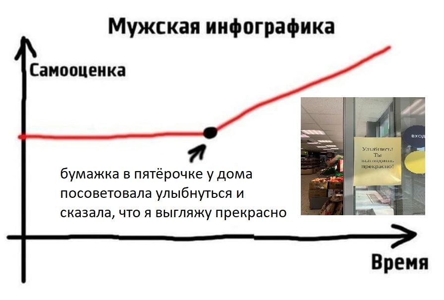Мужская инфографика Самооценка Улабт ‘прекрасно! бумажка в пятёрочке у дома посоветовала улыбнуться и сказала, что я выгляжу прекрасно Время