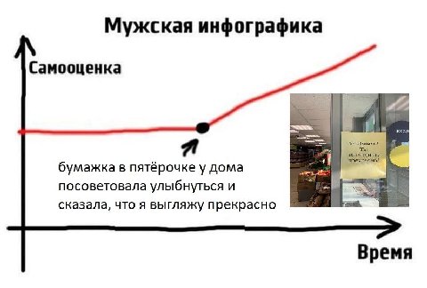 Мужская инфографика Самооценка Улабт ‘прекрасно! бумажка в пятёрочке у дома посоветовала улыбнуться и сказала, что я выгляжу прекрасно Время