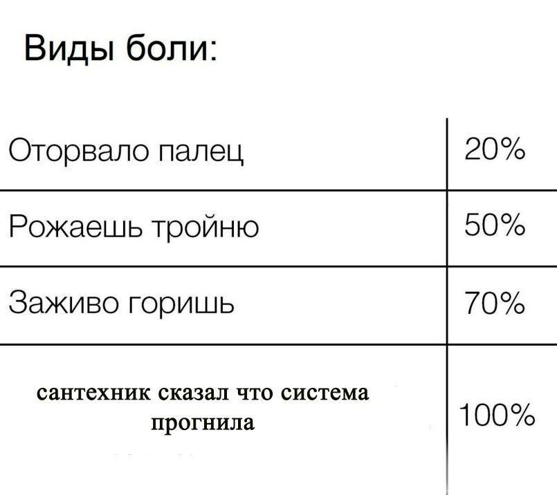 Виды боли: Оторвало палец 20% Рожаешь тройню 50% Заживо горишь 10% сантехник сказал что система прогнила 100%