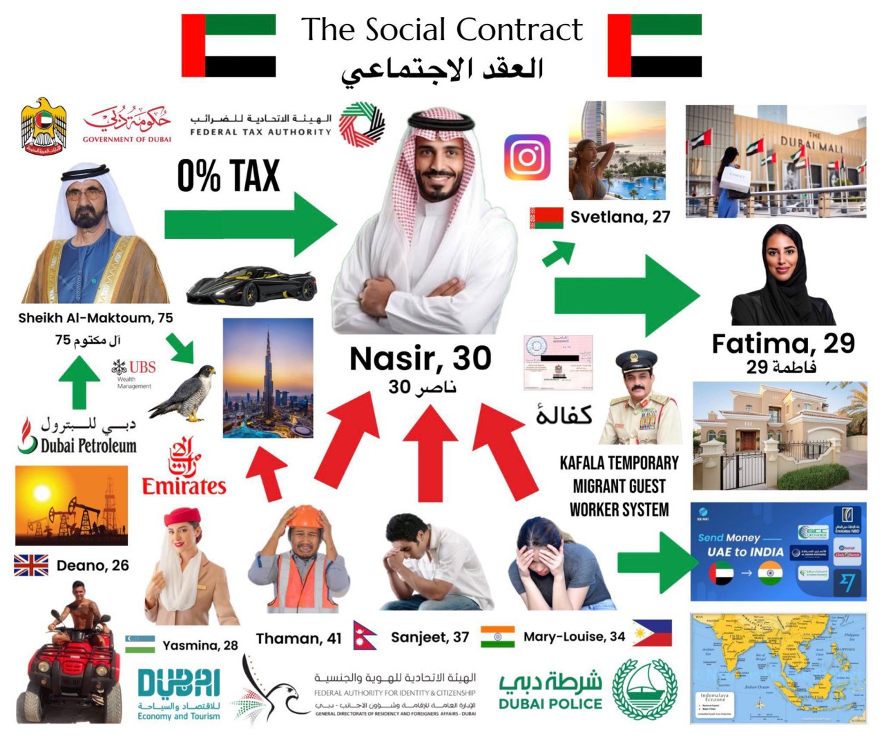 The Social Contract 282 FEDERAL TAX AUTHORITY oF 0% ТАХ svetiana, 27 Sheikh 75 75 2335 Nasir, 30 Fatima, 29 29 30 5 Dubai KAFALA Emirates MIGRANT GUEST WORKER SYSTEM Money Deano, 26 UAE to INDIA Yasmi
