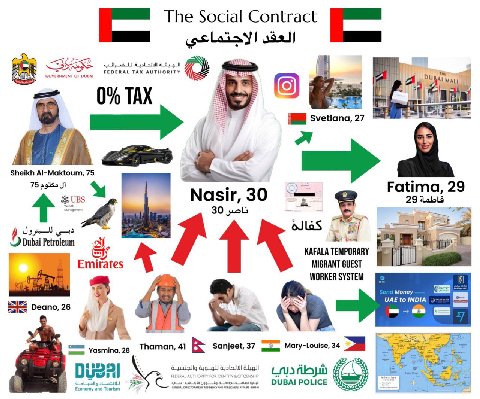 The Social Contract 282 FEDERAL TAX AUTHORITY oF 0% ТАХ svetiana, 27 Sheikh 75 75 2335 Nasir, 30 Fatima, 29 29 30 5 Dubai KAFALA Emirates MIGRANT GUEST WORKER SYSTEM Money Deano, 26 UAE to INDIA Yasmi