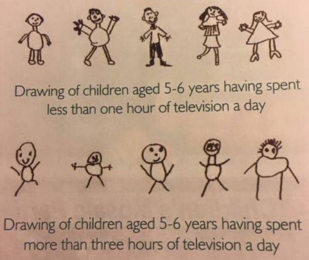 Drawing of children aged 5-6 years having spent less than one hour of television a day Я Drawing of children aged 5-6 years having spent more than three hours of television a day