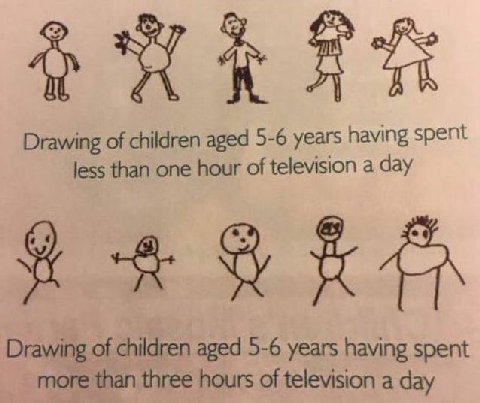 Drawing of children aged 5-6 years having spent less than one hour of television a day Я Drawing of children aged 5-6 years having spent more than three hours of television a day