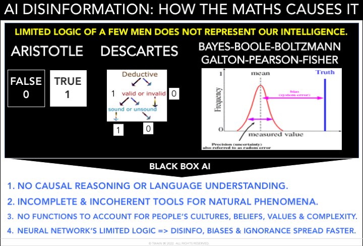 LIMITED LOGIC OF А FEW MEN DOES МОТ REPRESENT OUR INTELLIGENCE. ARISTOTLE DESCARTES BAYES-BOOLE-BOLTZMANN GALTON-PEARSON-FISH I 1 Deductive mean А 1 NO CAUSAL REASONING OR LANGUAGE UNDERSTANDING. 2. I