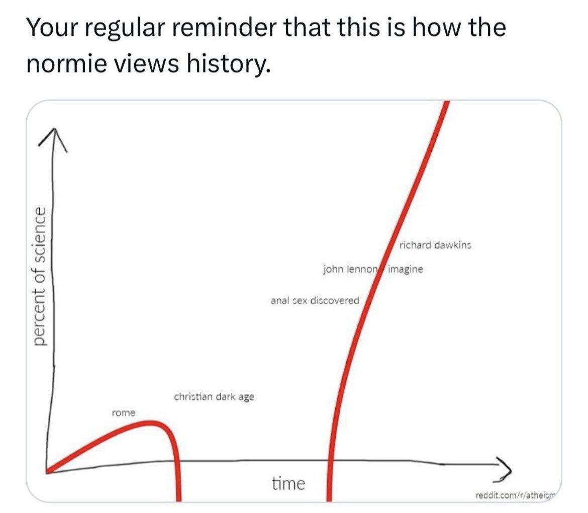 Your regular reminder that this is how the normie views history. richard dawkins john imagine anal sex discovered christian dark age rome time