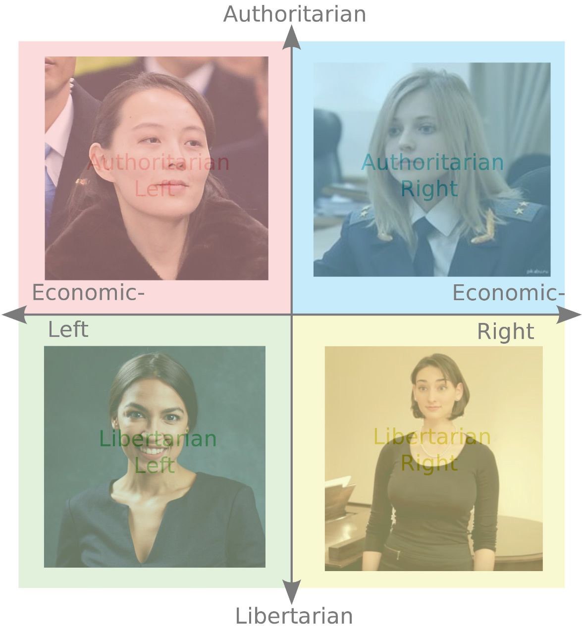 Authoritarian у Economic- Economic- Left Right Libertarian