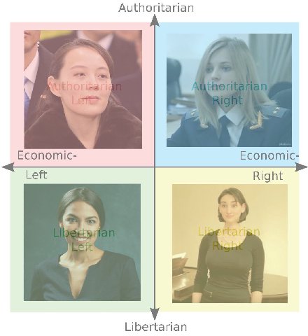 Authoritarian у Economic- Economic- Left Right Libertarian