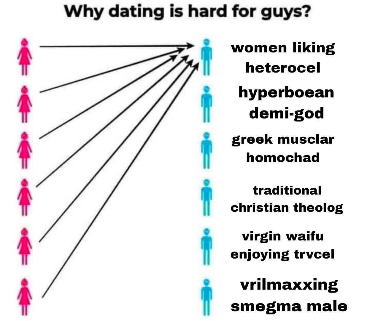 Why dating is hard for guys? women liking heterocel hyperboean i demi-god greek musclar homochad traditional christian theolog virgin waifu enjoying trvcel vrilmaxxing smegma male