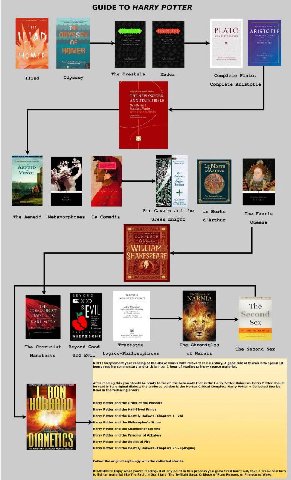 GUIDE TO HARRY POTTER ODYSSE PLATO a ПМЕВ The Oresteia Medea Complete Plato; Odyssey Complete Aristotle NEW IXFORD АММОТА` BIBLE New AENEID D'ARTHUR VIRGIL Sir Gawain and the Morte The Faerie The Aene