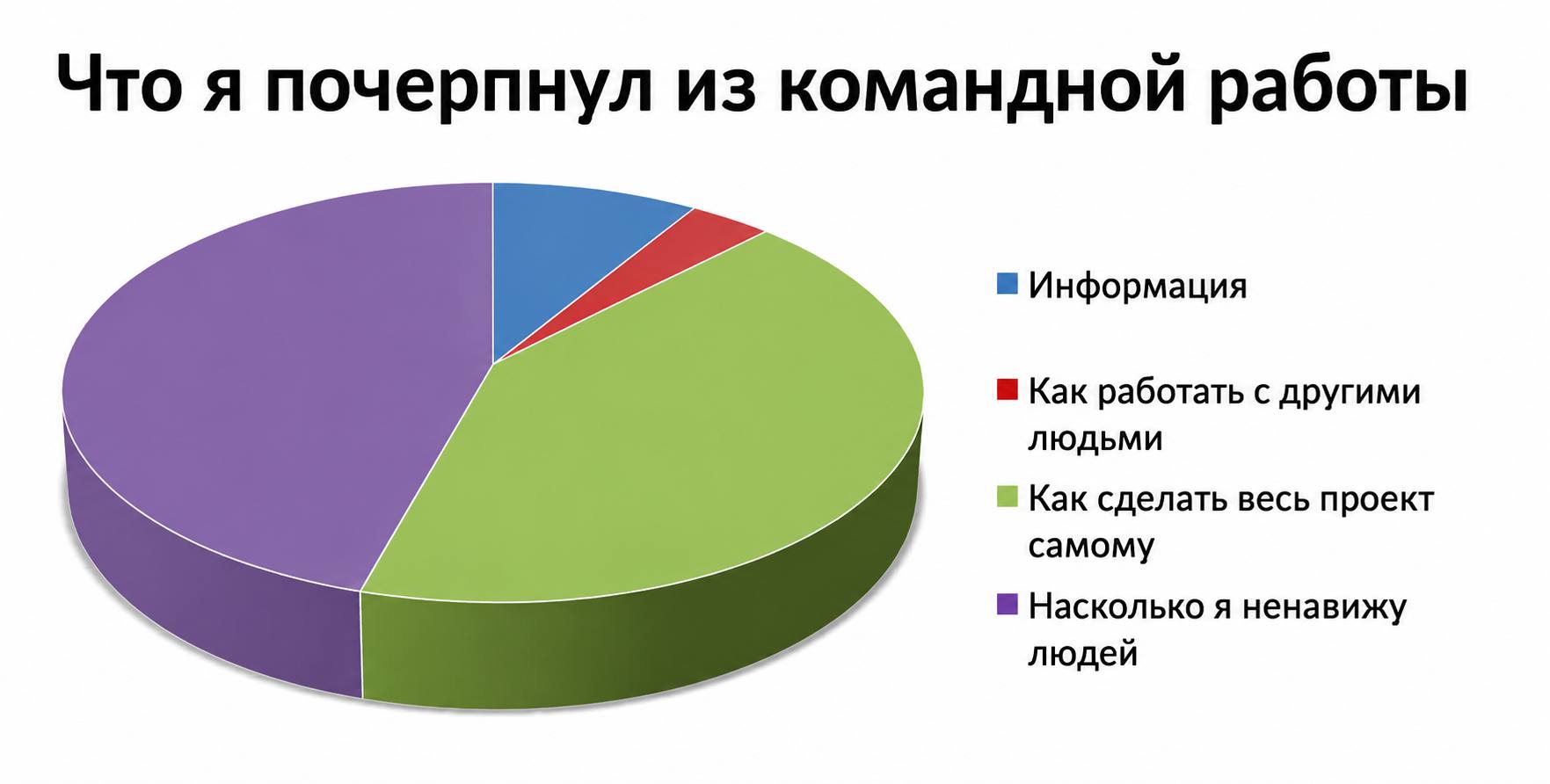 Что я почерпнул из командной работы Информация Как работать с другими людьми Как сделать весь проект самому Насколько я ненавижу людей
