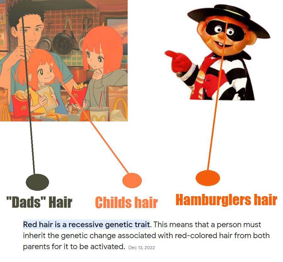 Hair Childs hair Hamburglers hair Red hair is a recessive genetic trait. This means that a person must inherit the genetic change associated with red-colored hair from both parents for it to be activa
