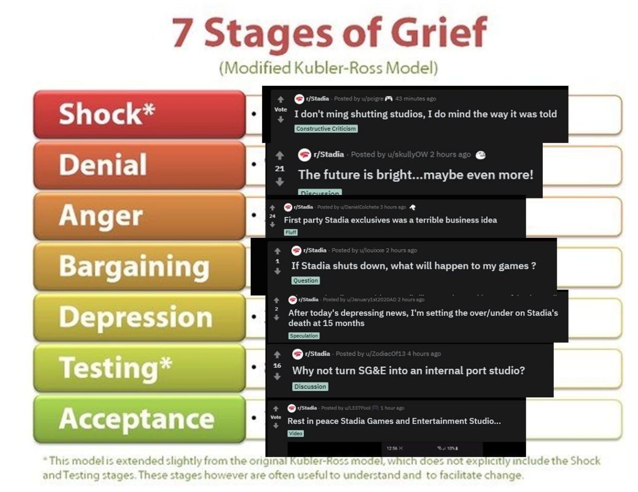 7 Stages of Grief ате Vote I don't ming shutting studios, I mind the way it was told 24 The future is even more! First party Stadia exclusives was a terrible business idea а If Stadia shuts down, what