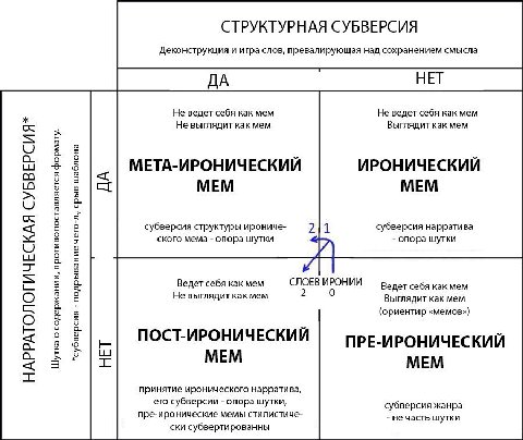 СТРУКТУРНАЯ СУБВЕРСИЯ Деконструкция и игра слов, превалирующая над сохранением смысла Не ведет себя как мем Не ведет себя как мем Не выглядит как мем Выглядит как мем МЕТА-ИРОНИЧЕСКИЙ ИРОНИЧЕСКИЙ МЕМ 