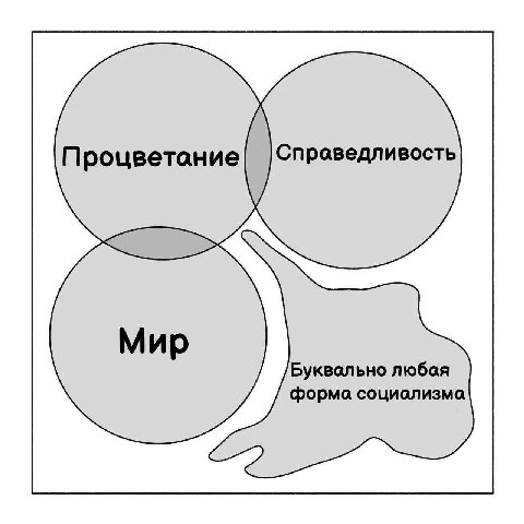 Процветание Справедливость Буквально любая форма социолизма