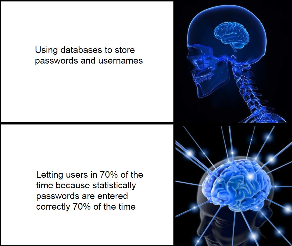 Using databases to store passwords and usernames Letting users in 70% of the time because statistically passwords are entered correctly 70% of the time