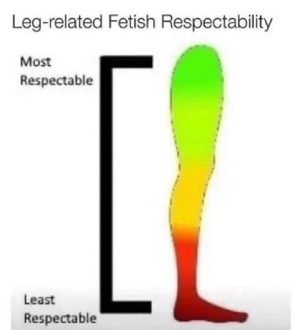Leg-related Fetish Respectability Most Respectable Least Respectable