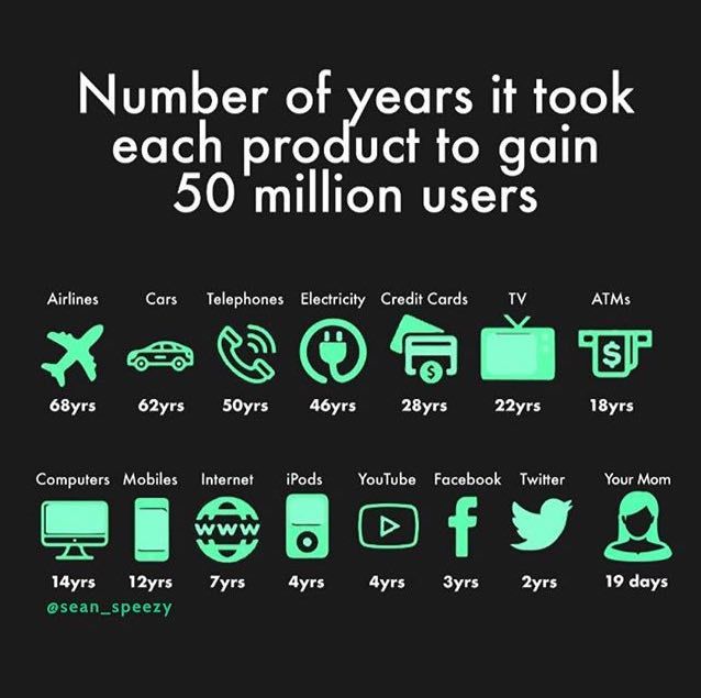 Number of ears it took each product to gain 50 million users Airlines Telephon АТМ 68yrs 62yrs 50yrs Дбуг$ 28yrs 22yrs Comput Mobiles YouTube Facebook Twitter Your Mom Bic в 12yrs Дуг; 4yrs Зуг5 2yrs 