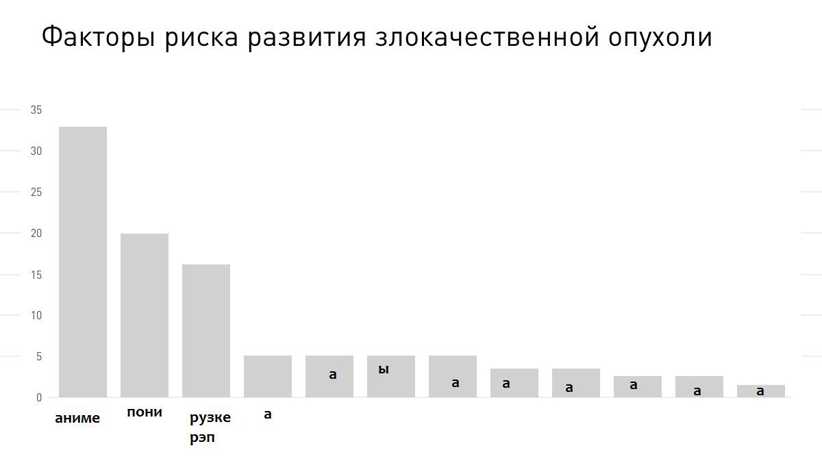 Факторы риска развития злокачественной опухоли 35 30 25 20 15 10 a a пони аниме рузке а рэп