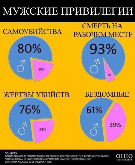 МУЖСКИЕ ПРИВИЛЕГИИ СМЕРТЬ НА САМОУБИИСТВА РАБОЧЕМ МЕСТЕ 0% 93% ЖЕРТВЫ УБИИСТВ БЕЗДОМНЫЕ 6% 61% 39% 24% FIGURES RELEASED “CENTERS FOR ОБЕАЗЕ CONTROL AND DEPARTMENT OF 10 LATEST DATA AVAILABLE AS OF NOV