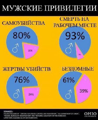 МУЖСКИЕ ПРИВИЛЕГИИ СМЕРТЬ НА САМОУБИИСТВА РАБОЧЕМ МЕСТЕ 0% 93% ЖЕРТВЫ УБИИСТВ БЕЗДОМНЫЕ 6% 61% 39% 24% FIGURES RELEASED “CENTERS FOR ОБЕАЗЕ CONTROL AND DEPARTMENT OF 10 LATEST DATA AVAILABLE AS OF NOV