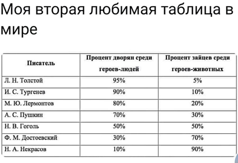 Моя вторая любимая таблица в мире Процент дворян среди Процент зайцев среди Писатель героев-людей героев-животных Толстой 95% 5% И. С. Тургенев 90% 10% Лермонтов 80% 20% А. С. Пушкин 70% 30% В. Гоголь