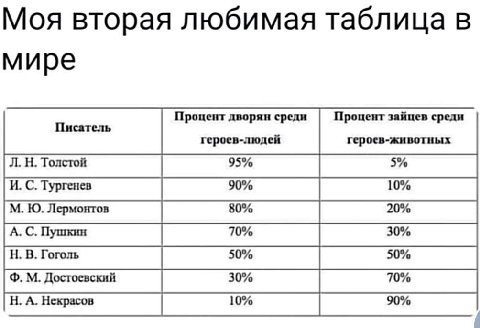 Моя вторая любимая таблица в мире Процент дворян среди Процент зайцев среди Писатель героев-людей героев-животных Толстой 95% 5% И. С. Тургенев 90% 10% Лермонтов 80% 20% А. С. Пушкин 70% 30% В. Гоголь