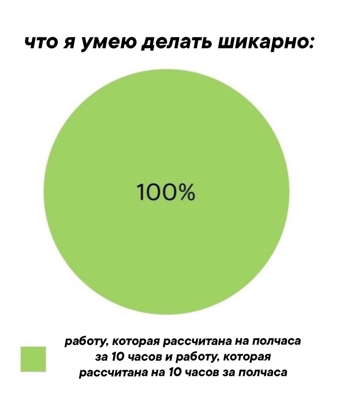 что я умею делать шикарно: работу, которая рассчитана на полчаса за 10 часов и работу, которая рассчитана на 10 часов за полчаса