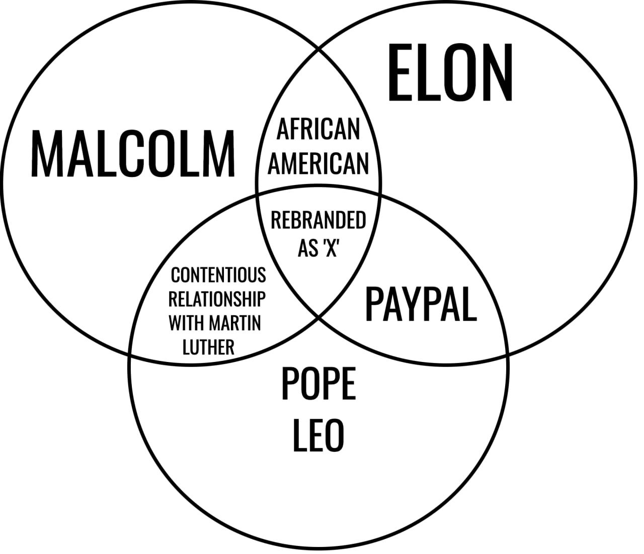 AFRICAN AMERICAN REBRANDED CONTENTIOUS WITH MARTIN RELATIONSHIP PAYPAL LUTHER POPE LEO
