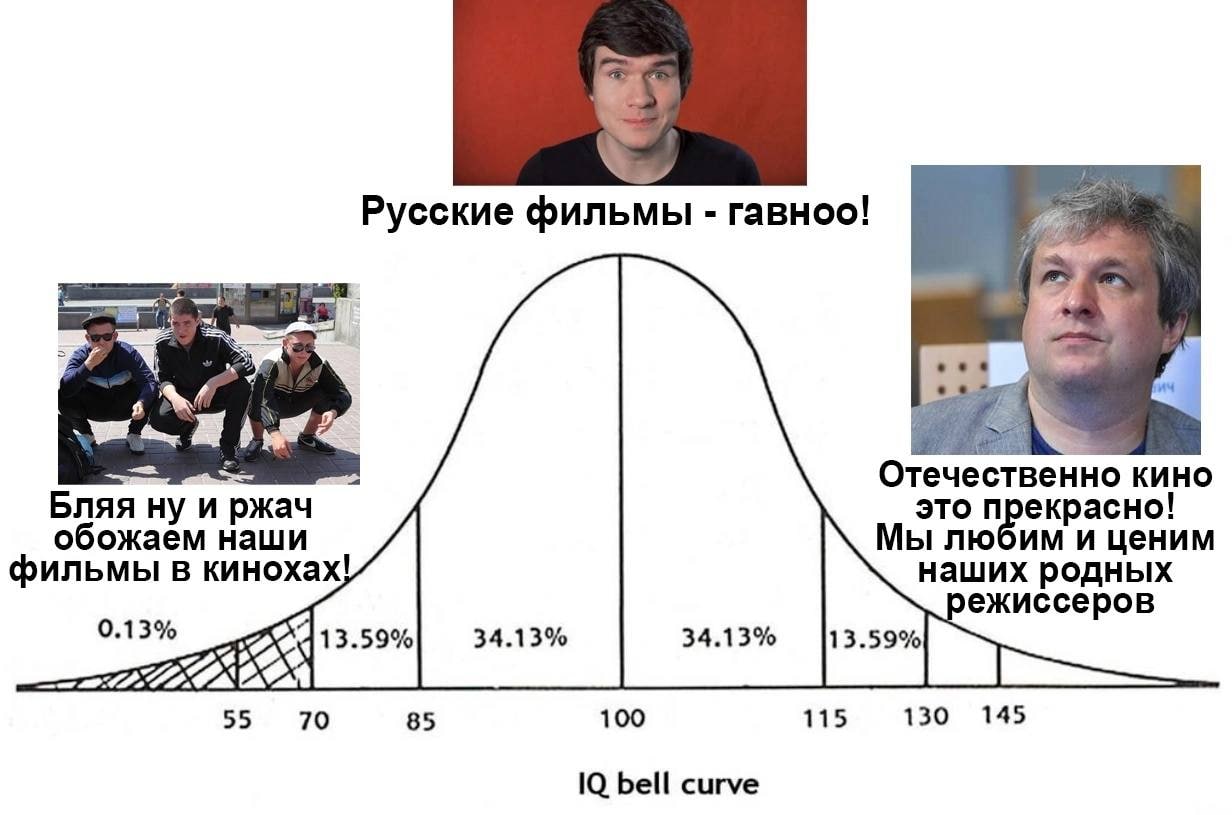 Русские фильмы гавноо! a К. Отечественно кино Бляя ну и ржач это обожаем наши Мы любим и ценим фильмы в кинохах! наших родных режиссеров 0.13% 55 70 85 100 115 130 145 bell curve