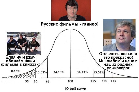 Русские фильмы гавноо! a К. Отечественно кино Бляя ну и ржач это обожаем наши Мы любим и ценим фильмы в кинохах! наших родных режиссеров 0.13% 55 70 85 100 115 130 145 bell curve