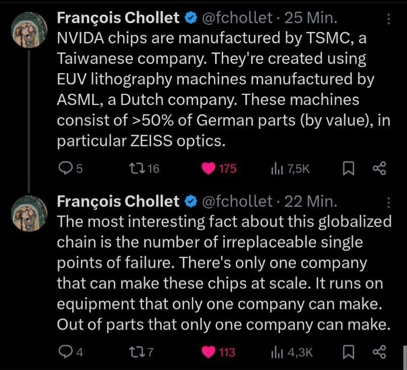 Chollet NVIDA chins are manufactured TSMC. a Taiwanese company. They're created using EUV lithography machines manufactured ASML. a Dutch company. These machines consist of 250% of German parts value)