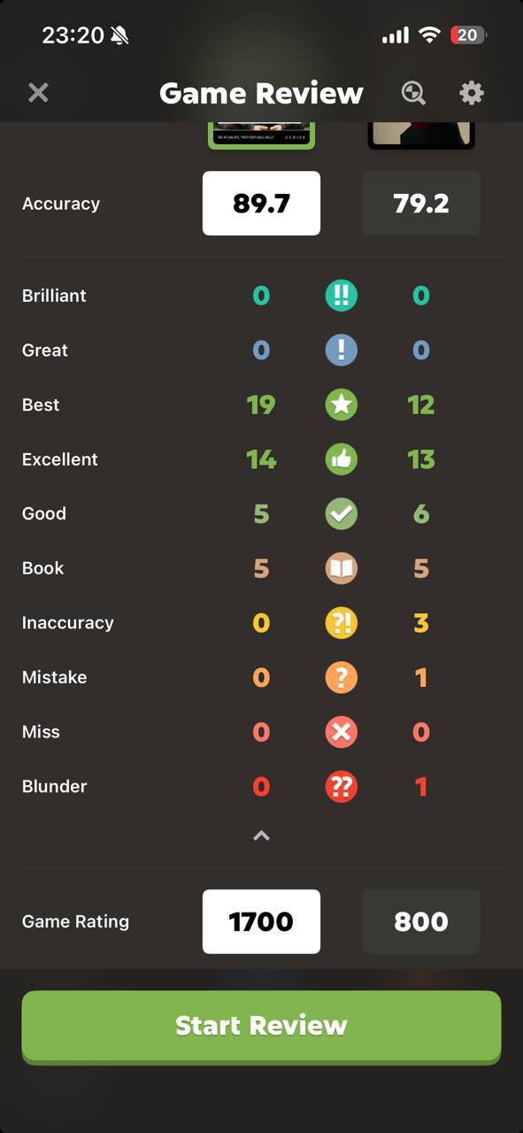 23:20 atl (20) Game Review Ассигасу 79.2 Brilliant (6) о Great о о Best 19 12 Excellent 4 1 Good 5 6 Book 5 5 Inaccuracy о 5 Mistake о 1 Miss о о Blunder о 1 Game Rating 800