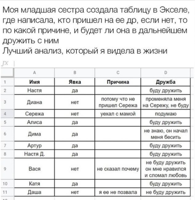 Моя младшая сестра создала таблицу в Экселе, где написала, кто пришел на ее если нет, то по какой причине, и будет ли она в дальнейшем дружить с ним Лучший анализ, который я видела в жизни А с 1 Имя Я