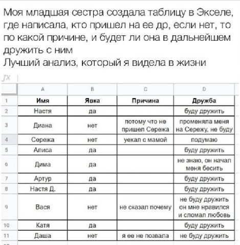 Моя младшая сестра создала таблицу в Экселе, где написала, кто пришел на ее если нет, то по какой причине, и будет ли она в дальнейшем дружить с ним Лучший анализ, который я видела в жизни А с 1 Имя Я