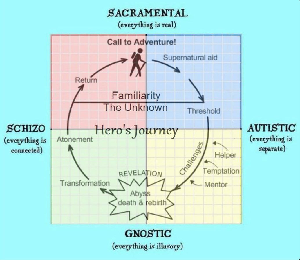 SACRAMENTAL (everything is real) Call to Adventure! Return Supernatural aid Familiarity The Unknown Threshold SCHIZO AUTISTIC Hero's Journey (everything is Atonement (everything is connected) Separate