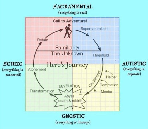 SACRAMENTAL (everything is real) Call to Adventure! Return Supernatural aid Familiarity The Unknown Threshold SCHIZO AUTISTIC Hero's Journey (everything is Atonement (everything is connected) Separate
