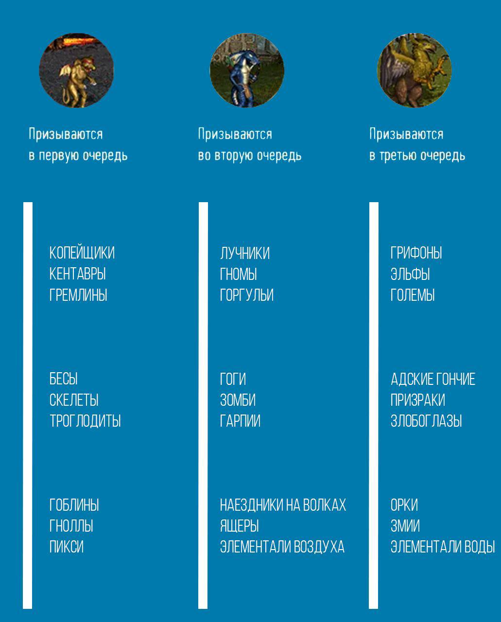 1 Призываются Призываются Призываются в первую очередь во вторую очередь в третью очередь КОПЕЙЩИКИ ЛУЧНИКИ ГРИФОНЫ КЕНТАВРЫ ГНОМЫ ЭЛЬФЫ ГРЕМЛИНЫ ГОРГУЛЬИ ГОЛЕМЫ БЕСЫ ГОГИ АДСКИЕ ГОНЧИЕ СКЕЛЕТЫ ЗОМБИ 