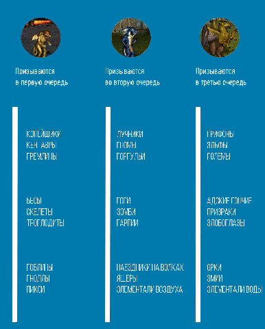 1 Призываются Призываются Призываются в первую очередь во вторую очередь в третью очередь КОПЕЙЩИКИ ЛУЧНИКИ ГРИФОНЫ КЕНТАВРЫ ГНОМЫ ЭЛЬФЫ ГРЕМЛИНЫ ГОРГУЛЬИ ГОЛЕМЫ БЕСЫ ГОГИ АДСКИЕ ГОНЧИЕ СКЕЛЕТЫ ЗОМБИ 