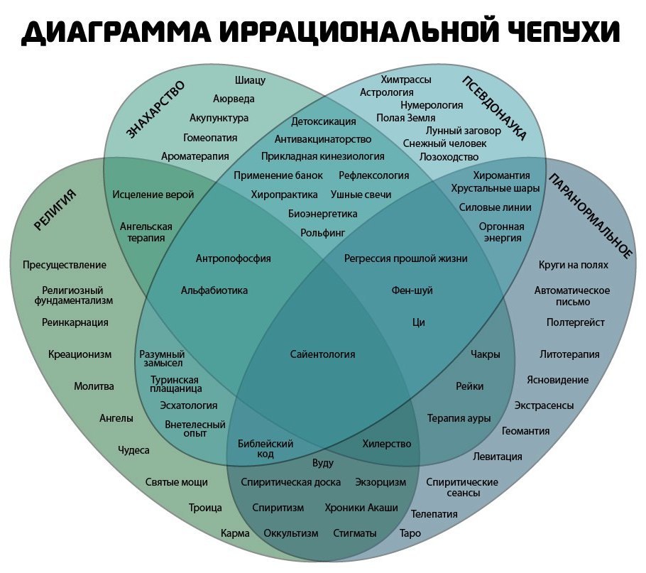 АЛЬНОЙ ЧЕПУХИ Шиацу Астрология Аюрведа Акупунктура Земля a заговор “4 Гомеопатия. Снежный человек Ароматерапия Лозохолство Pani