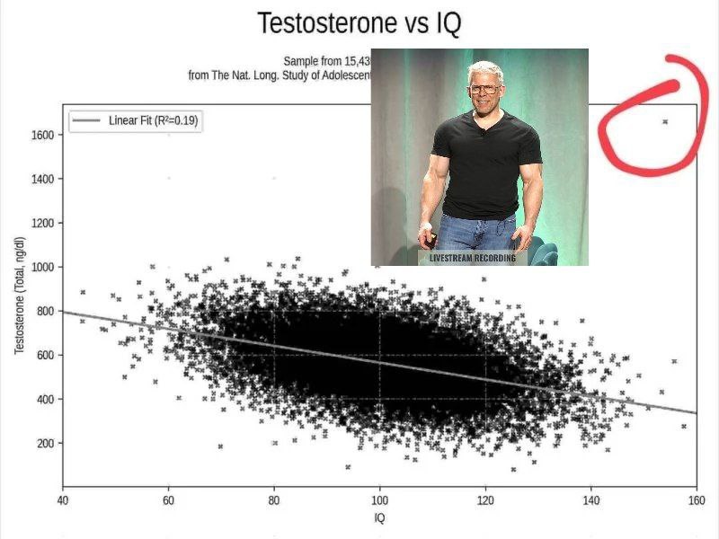 Testosterone Sample from 15,43 from The Nat. Long, Study of Adolescen Linear Fit 1600 1400 1200 1000 к к 100 120 140 160