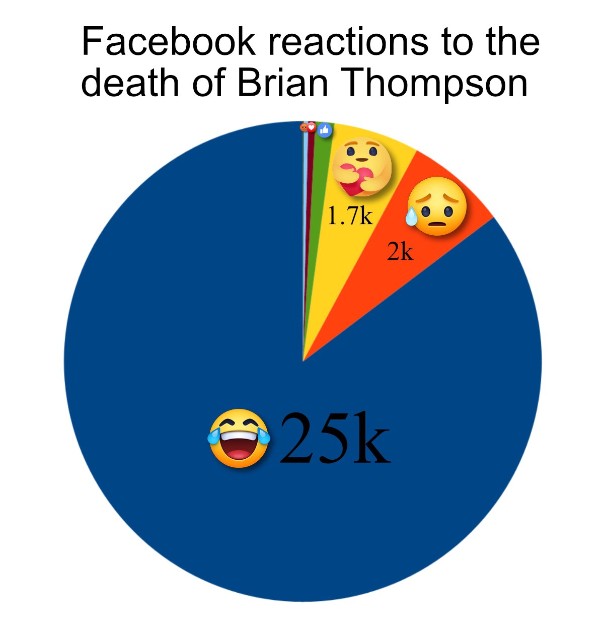 Facebook reactions to the death of Brian Thompson