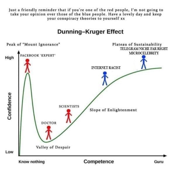 Just a friendly reminder that if you're one of the red people, not going to take your opinion over those of the blue people. Have a lovely day and keep your conspiracy theories to yourself Dunning-Kru