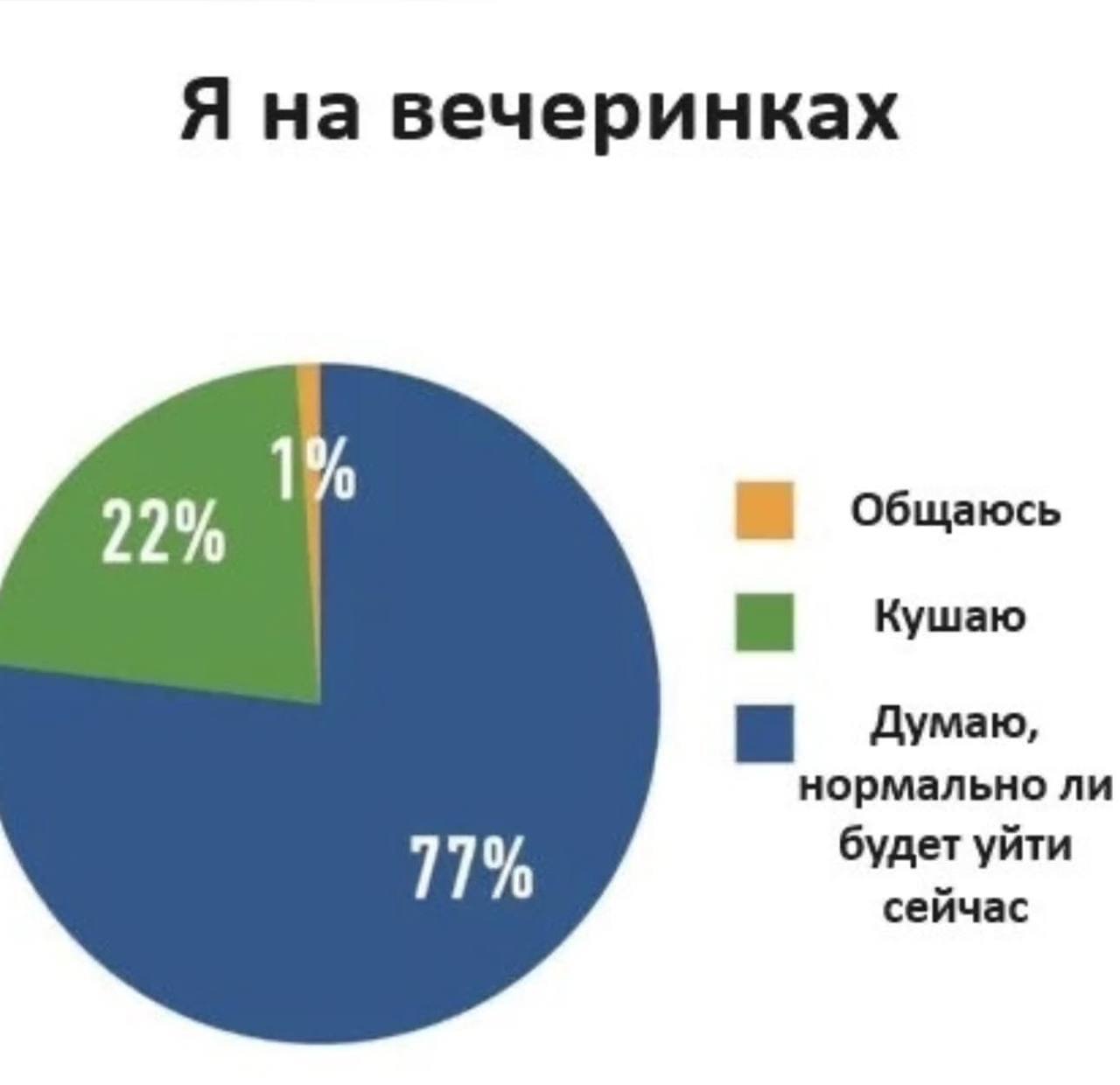 Я на вечеринках 1% Общаюсь 22% я Кушаю Думаю, нормально ли 77% будет уйти сейчас