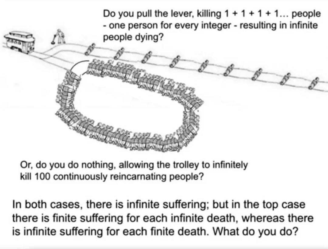 you pull the lever, killing 1 +1+1+1... people one person for every integer resulting in infinite people dying? Or, you nothing, allowing the trolley to infinitely kill 100 continuously reincarnating 
